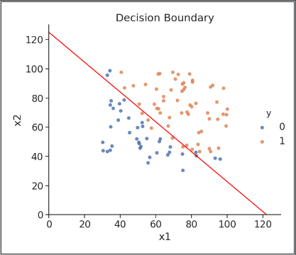 【机器学习】三、逻辑回归(Logistic Regression)