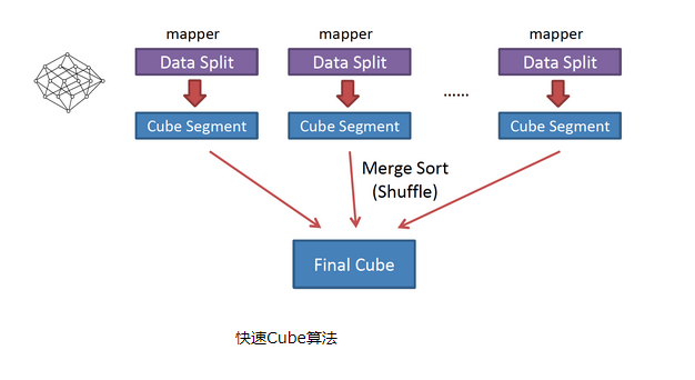 Kylin快速入门系列(3) | Cube构建原理不温卜火-