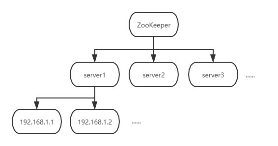 Zookeeper实践与应用-- Nginx负载均衡差异