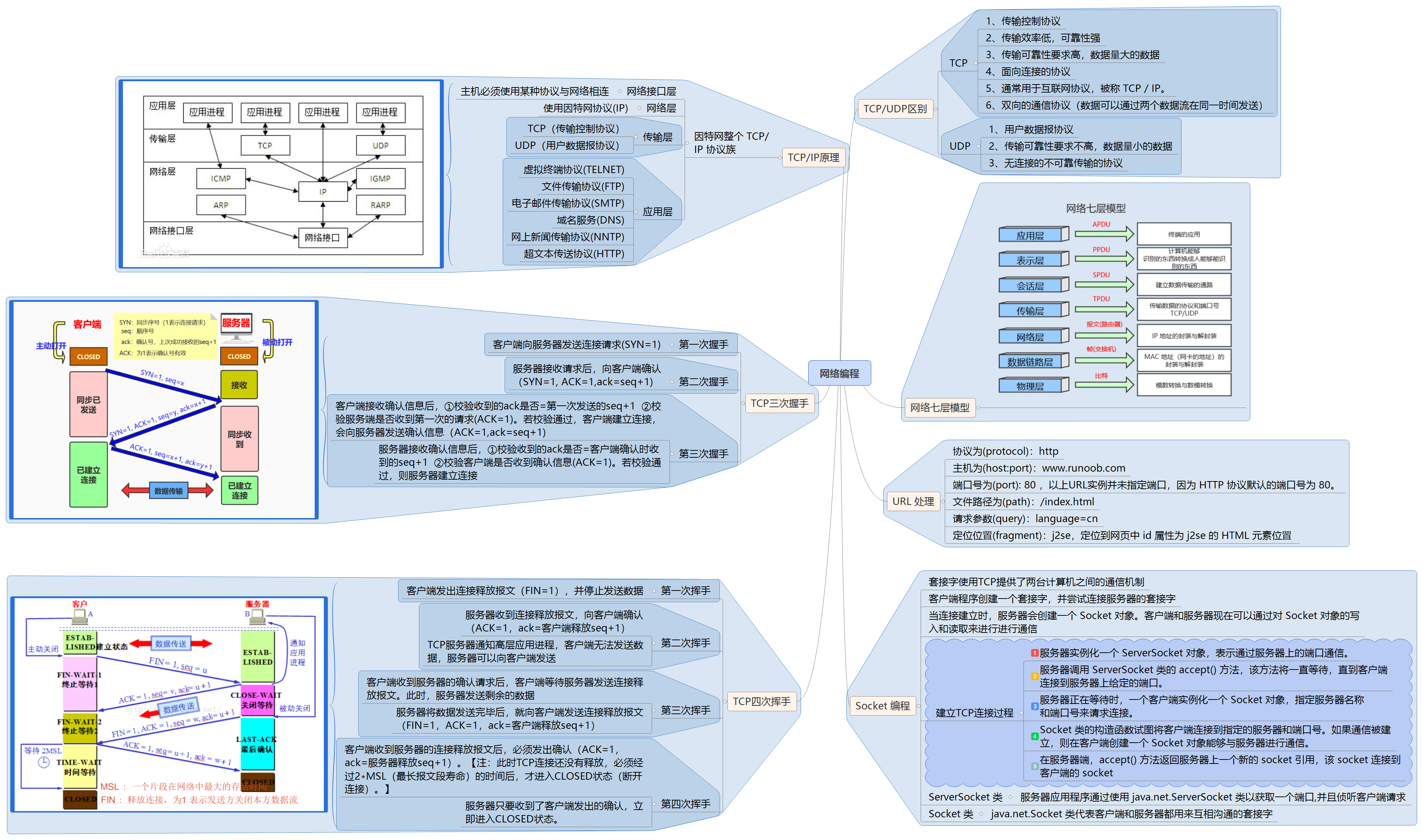 Java面试总结 网络编程 It民工的博客 Csdn博客