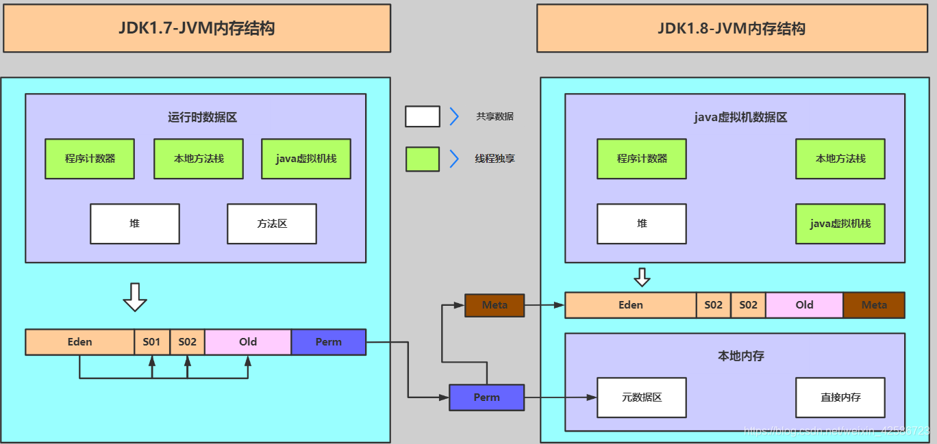 JVM内存结构对比图