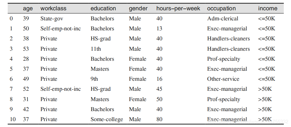 写给小白的机器学习之数据表示与特征工程详解(附实战代码)人工智能小白不白-