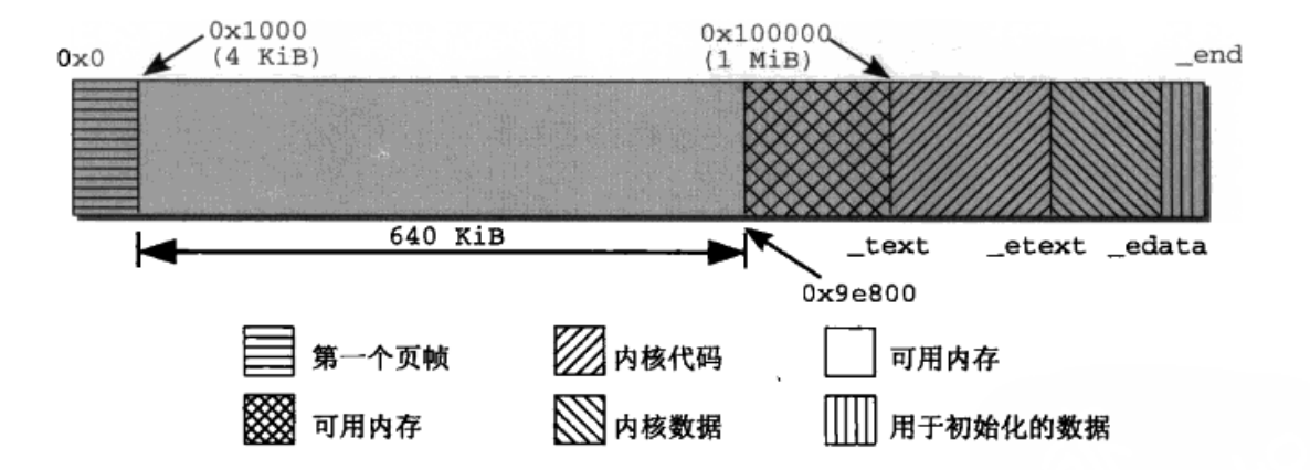 linux内存-x86-64页表初始化