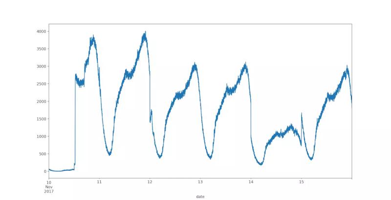 python建模預測週期性時間序列的正確姿勢