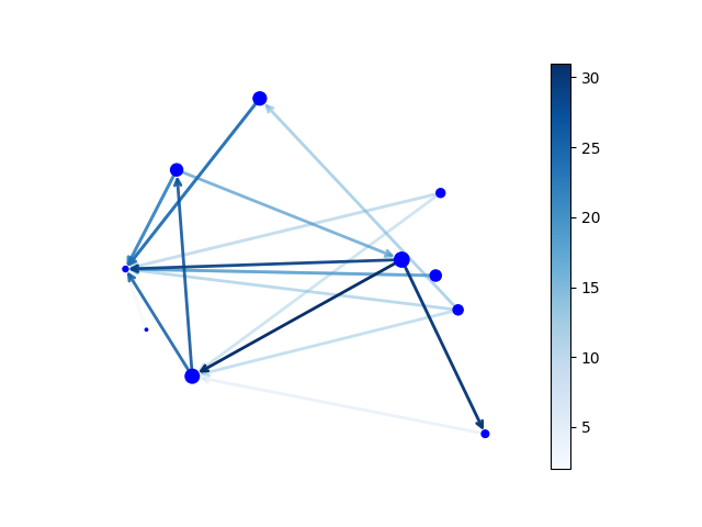 介绍几个python networks绘制的例子-CSDN博客