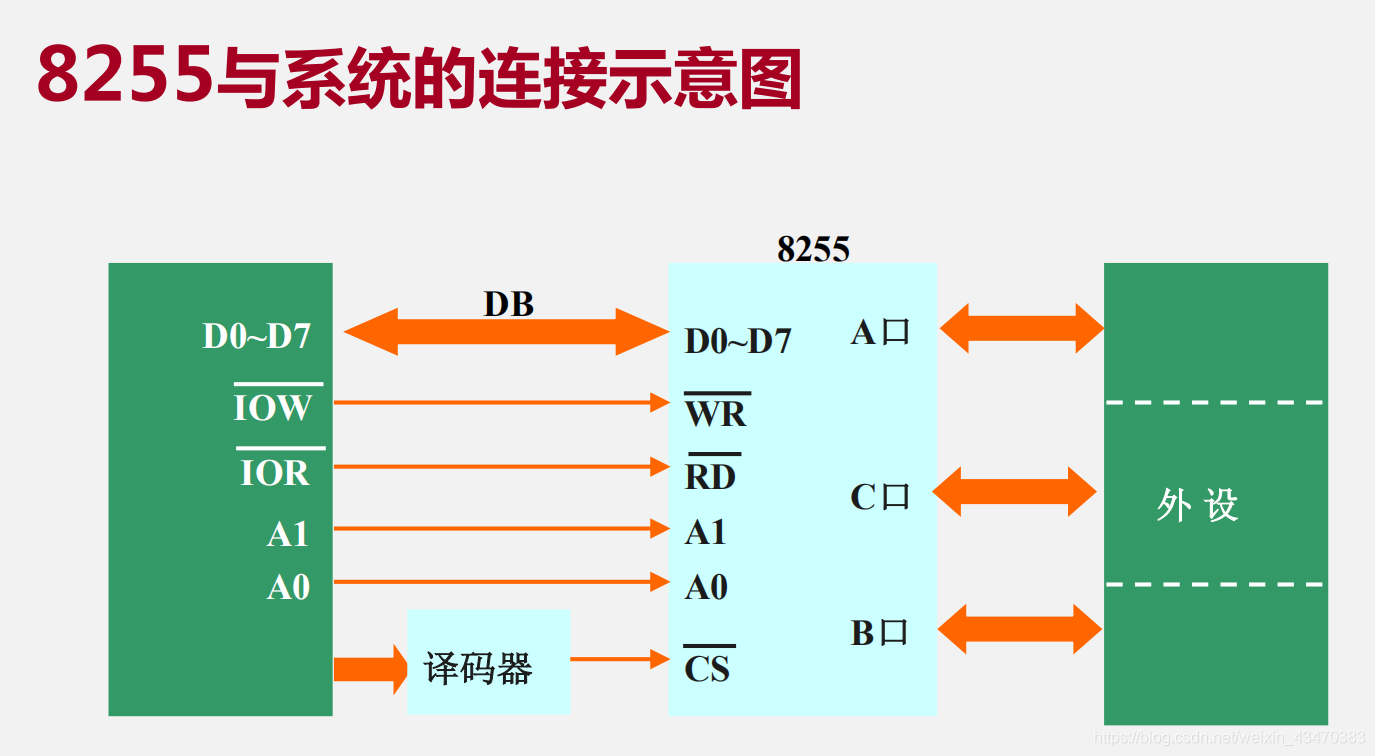 8255与系统的连接示意图