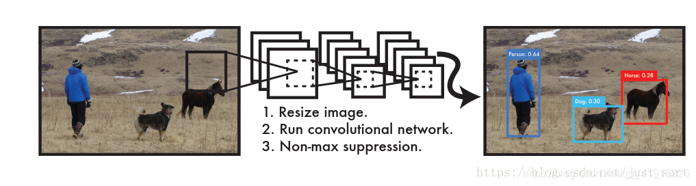 图1：YOLO检测系统。 用YOLO处理图像简单而直接。 我们的系统（1）将输入图像的大小调整为448×448，（2）在图像上运行单个卷积网络，以及（3）通过模型的置信度对结果检测进行阈值。