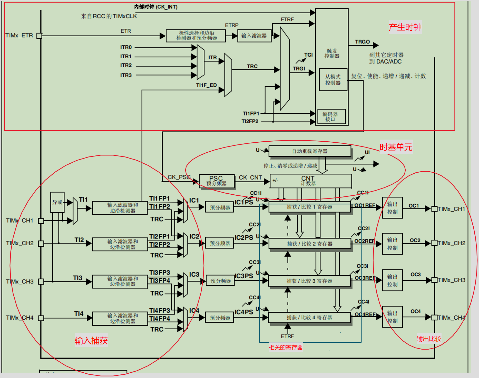 STM32定时器，定时器中断、PWM、输入捕获嵌入式Bogy7-
