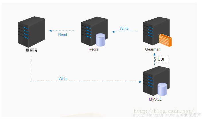 Redis——实现Redis 和MySQL数据一致(Redis实时同步mysql数据)_redis 库存实时更新mysql-CSDN博客