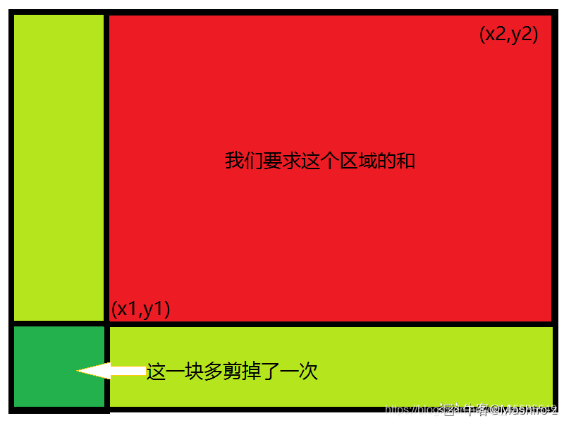 [HNOI2003]激光炸弹  （二维前缀和）