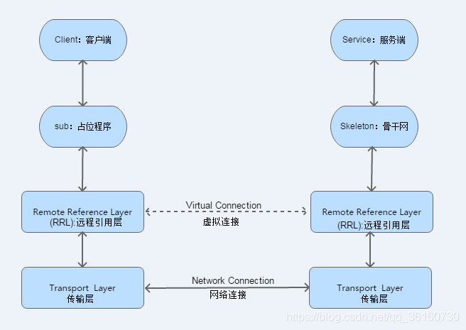 存根和骨干网的具体通信