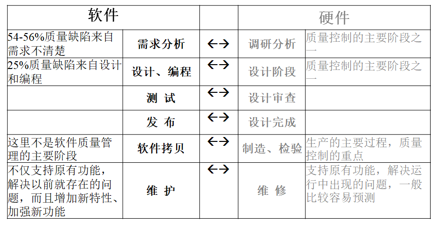 软件测试基础知识一（前一章）