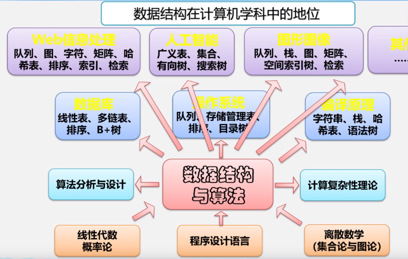 数据结构这门课研究的主要内容 