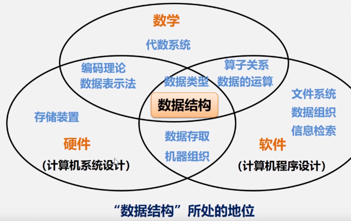 ③数据结构是介于数学,计算机硬件和计算机软件三者之间的一门核心