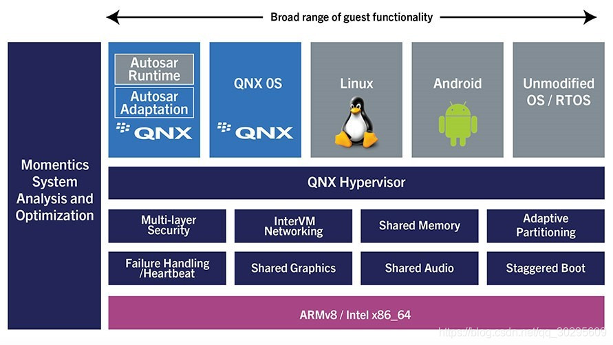 QNX Hypervisor