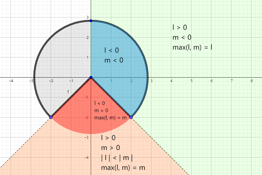 2D基本图形的Sign Distance Function (SDF)详解(下)_signed distance function-CSDN博客