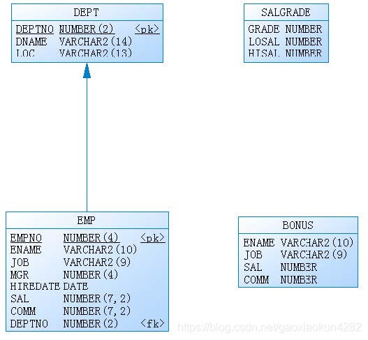 Oracle数据库学习笔记(九)--scott用户数据库java阳旭的博客-