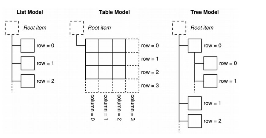 List rows. Модель и представление qt. Model view qt. Row column. Qt дерево данных.