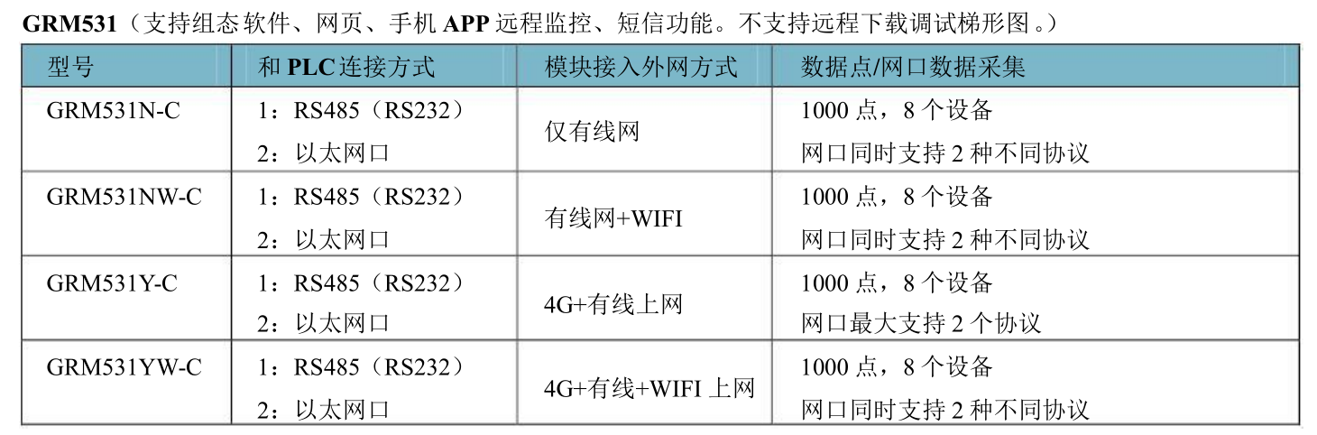 巨控远程模块快速选型，GRM530，GRM230，GRM110，GRMOPC物联网,app,小程序微：13763355074-