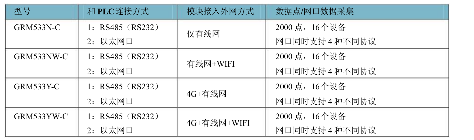 巨控远程模块快速选型，GRM530，GRM230，GRM110，GRMOPC物联网,app,小程序微：13763355074-