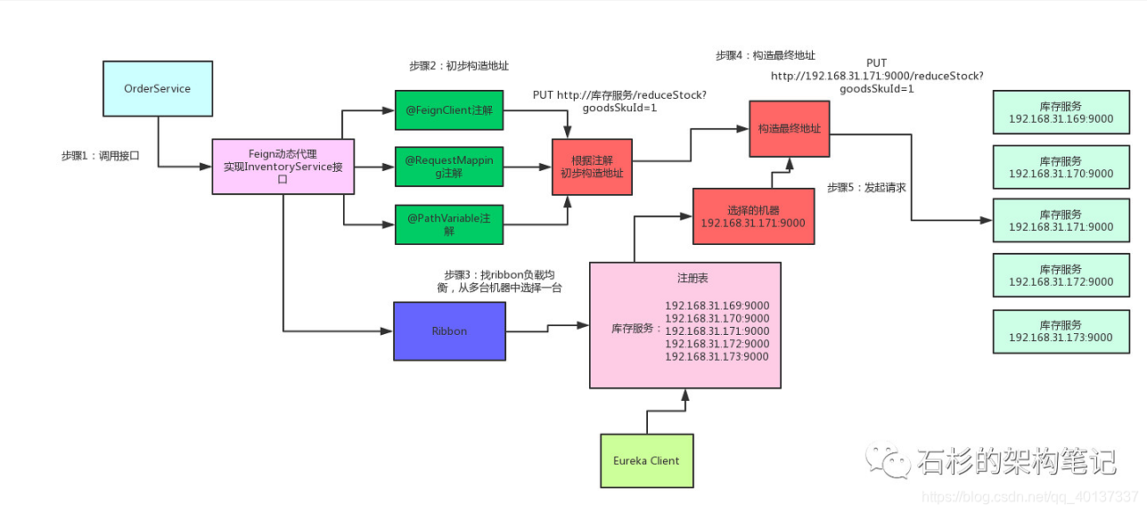 微服务篇 二 Springcloud核心组件eureka Feign Ribbon Hystrix Zuul及各组件间的关系 总有一天能发博的博客 程序员资料 程序员资料 微服务篇 二 Springcloud核心组件eureka Feign Ribbon Hystrix Zuul及各组件间的关系 总有一天能发博的博客 程序员资料 程序员资料