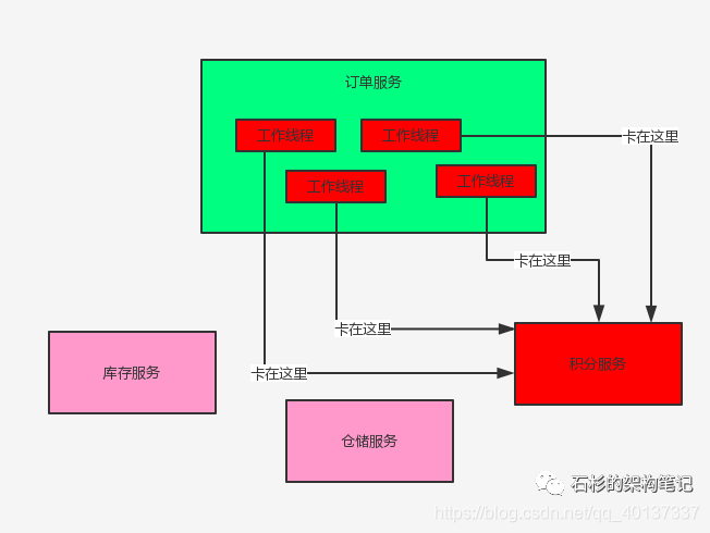 微服务篇 二 Springcloud核心组件eureka Feign Ribbon Hystrix Zuul及各组件间的关系 总有一天能发博的博客 程序员资料 程序员资料 微服务篇 二 Springcloud核心组件eureka Feign Ribbon Hystrix Zuul及各组件间的关系 总有一天能发博的博客 程序员资料 程序员资料