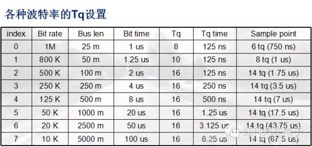 【工业通讯】CAN基础内容详解（二）——物理层