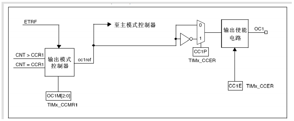 STM32定时器，定时器中断、PWM、输入捕获嵌入式Bogy7-
