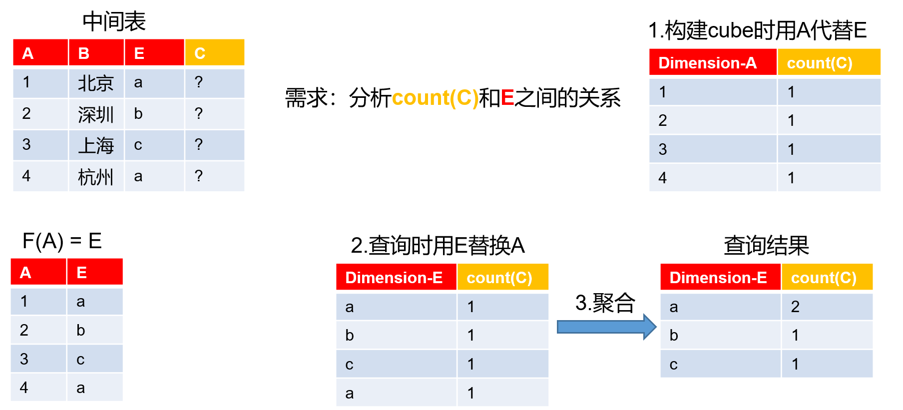 Kylin快速入门系列(4) | Cube构建优化不温卜火-