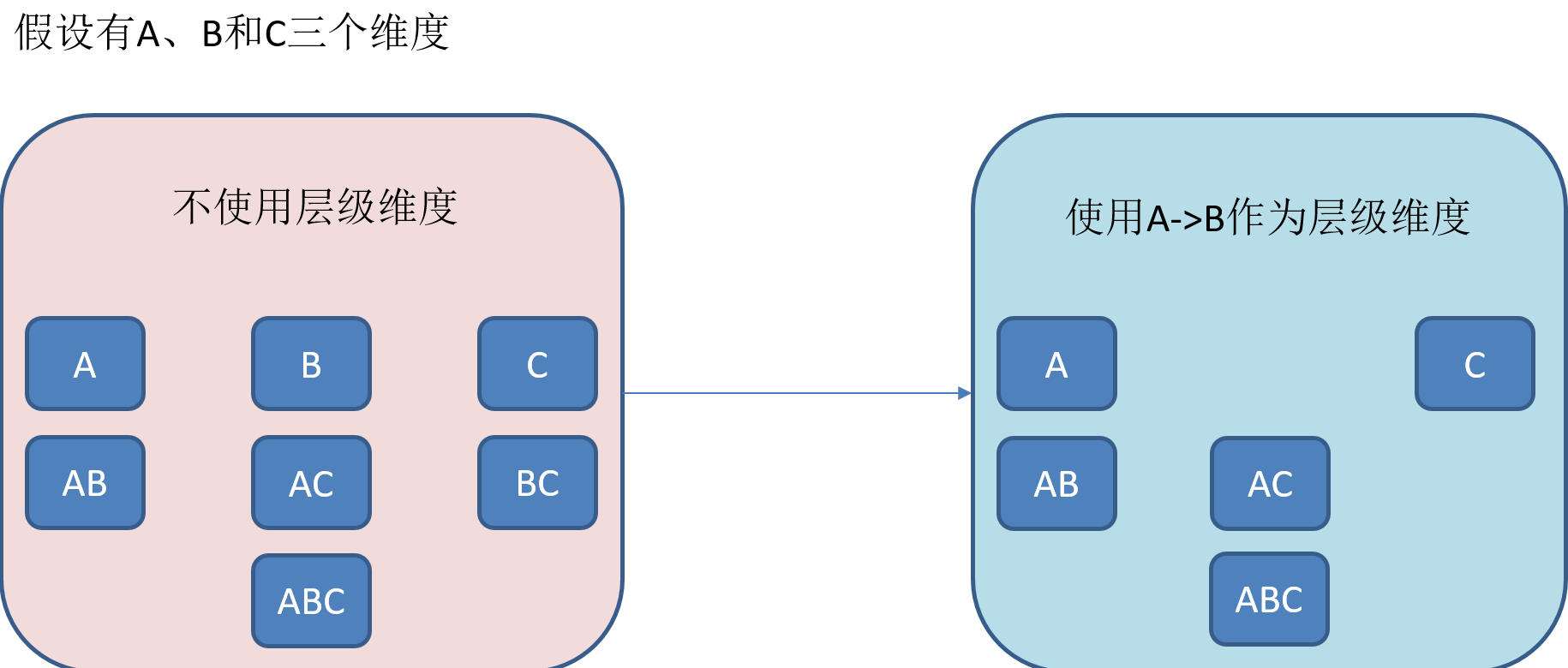 Kylin快速入门系列(4) | Cube构建优化不温卜火-