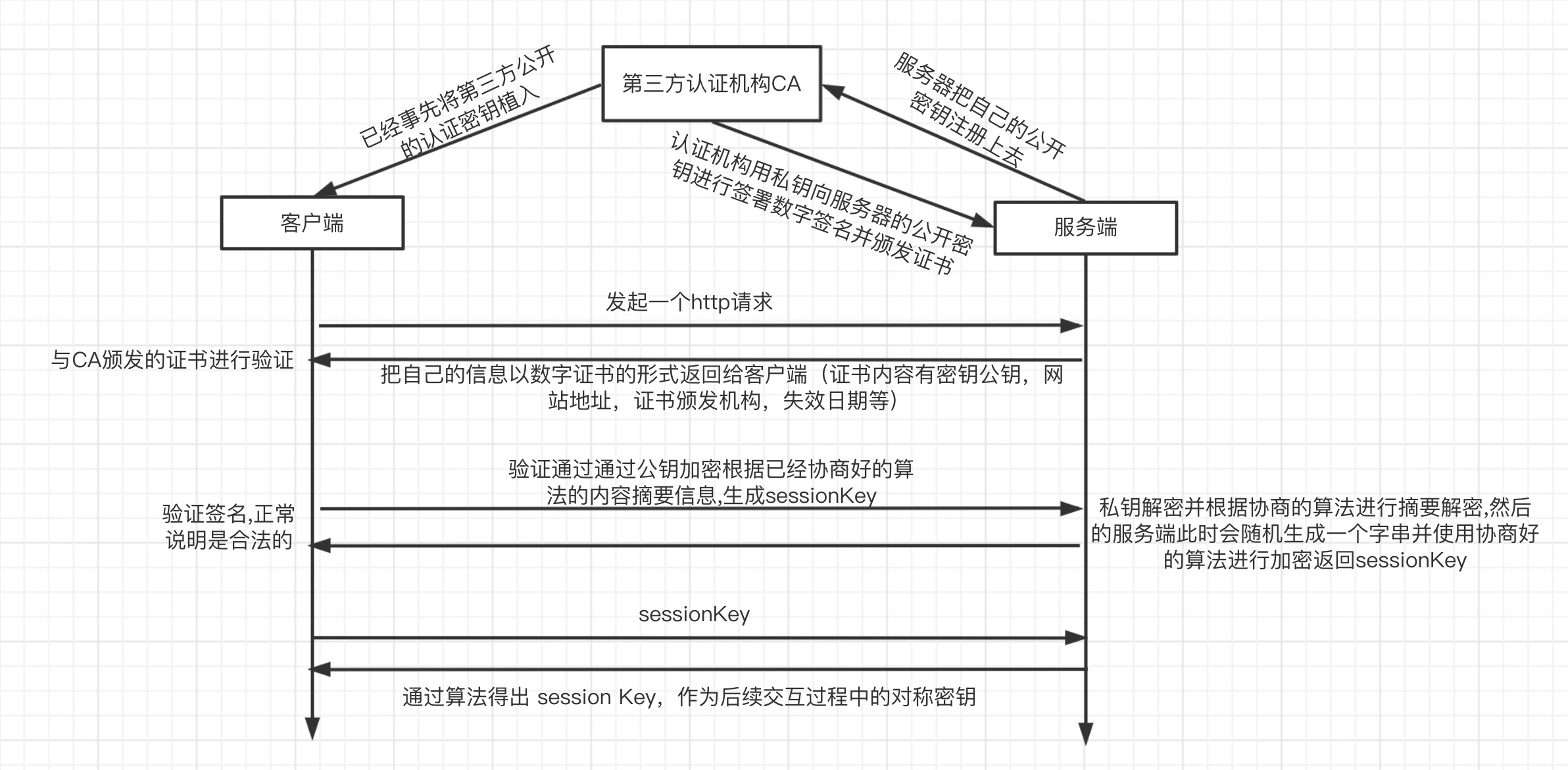 分布式网络基础