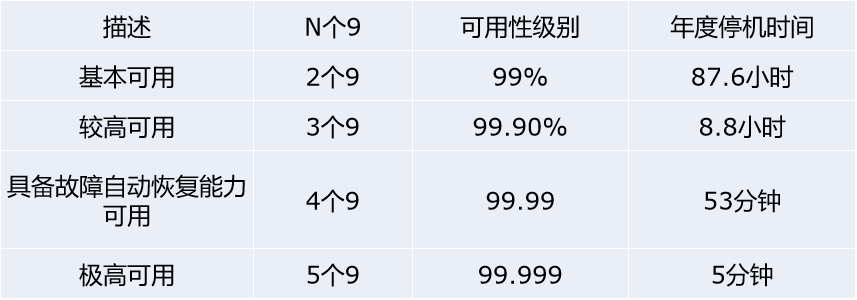聊一聊高可用的实践（框架性）数据库weixin43983762的博客-