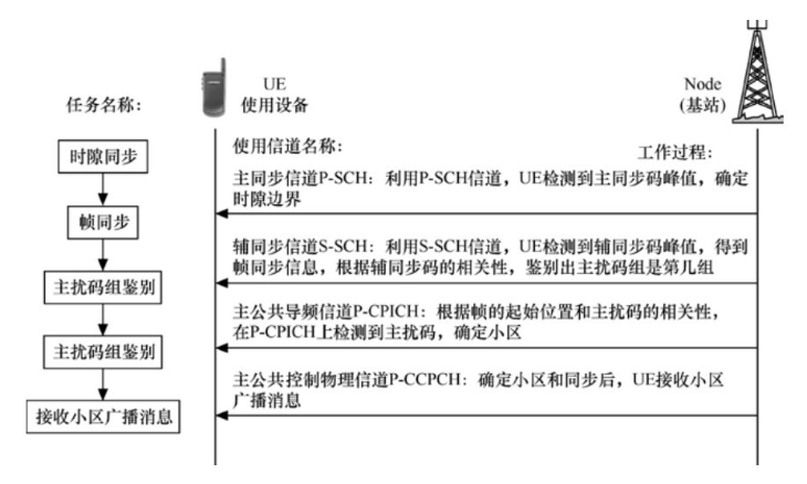 cdma是第几代移动通信系统_移动通信系统的双工分为