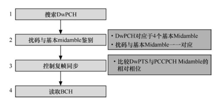 cdma是第几代移动通信系统_移动通信系统的双工分为