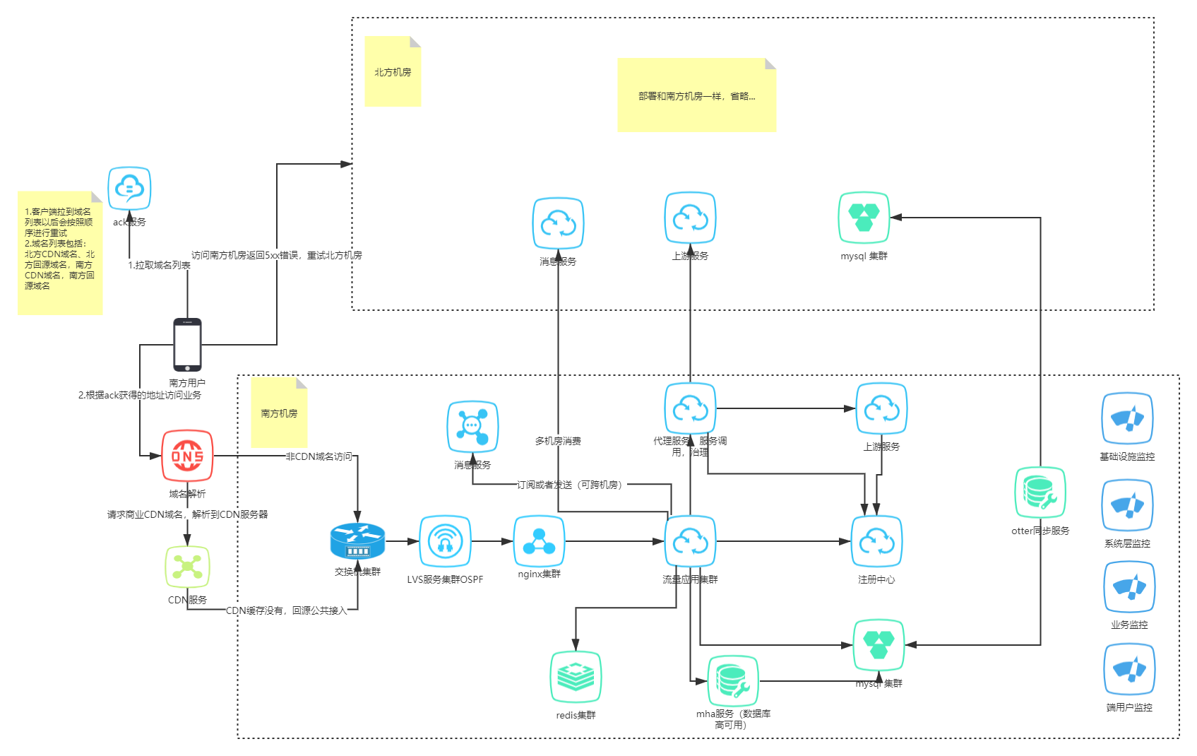 聊一聊高可用的实践(框架性)数据库weixin43983762的博客-