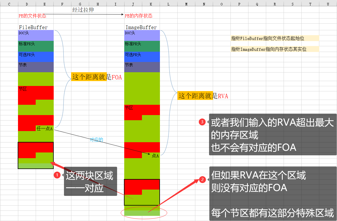 PE之FOA与RVA互相转换过程与C语言实现