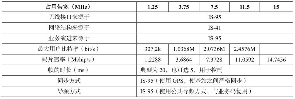 cdma是第几代移动通信系统_移动通信系统的双工分为