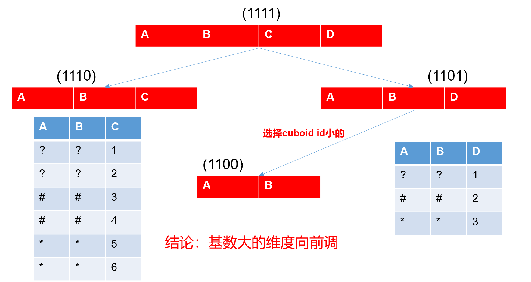 Kylin快速入门系列(4) | Cube构建优化不温卜火-