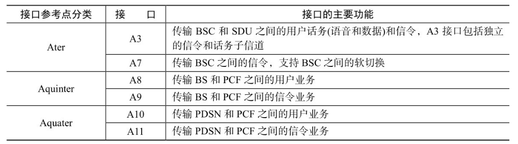 cdma是第几代移动通信系统_移动通信系统的双工分为