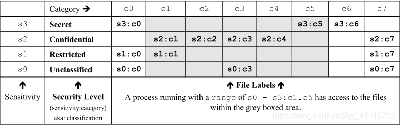 SELinux详解之第二章——MLS/MCS