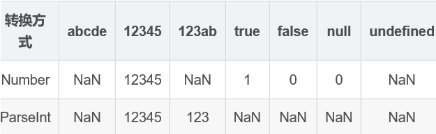 Number()  与  parseInt()的区别