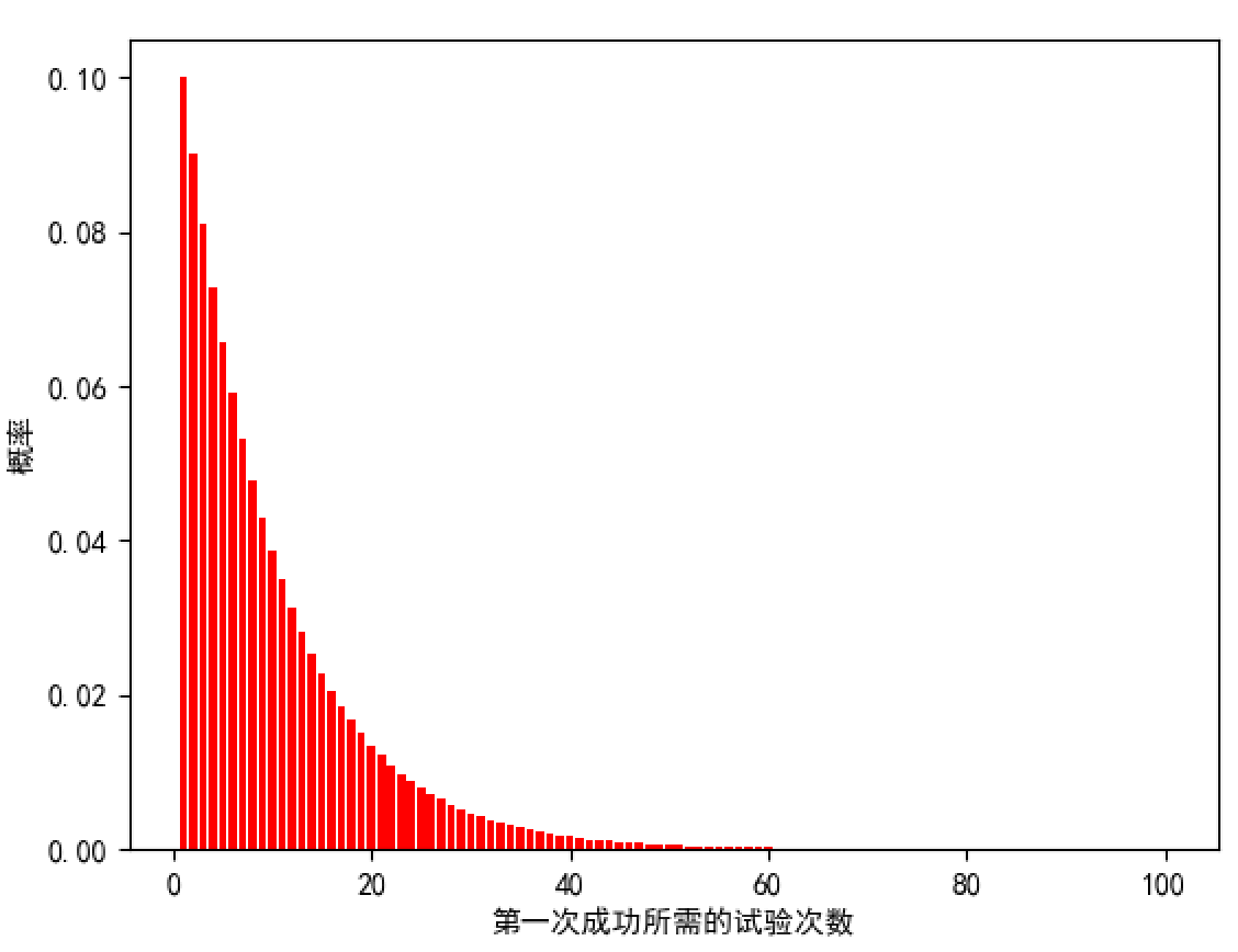 python-几何分布（scipy.stats.geom）_超几何分布 python-CSDN博客