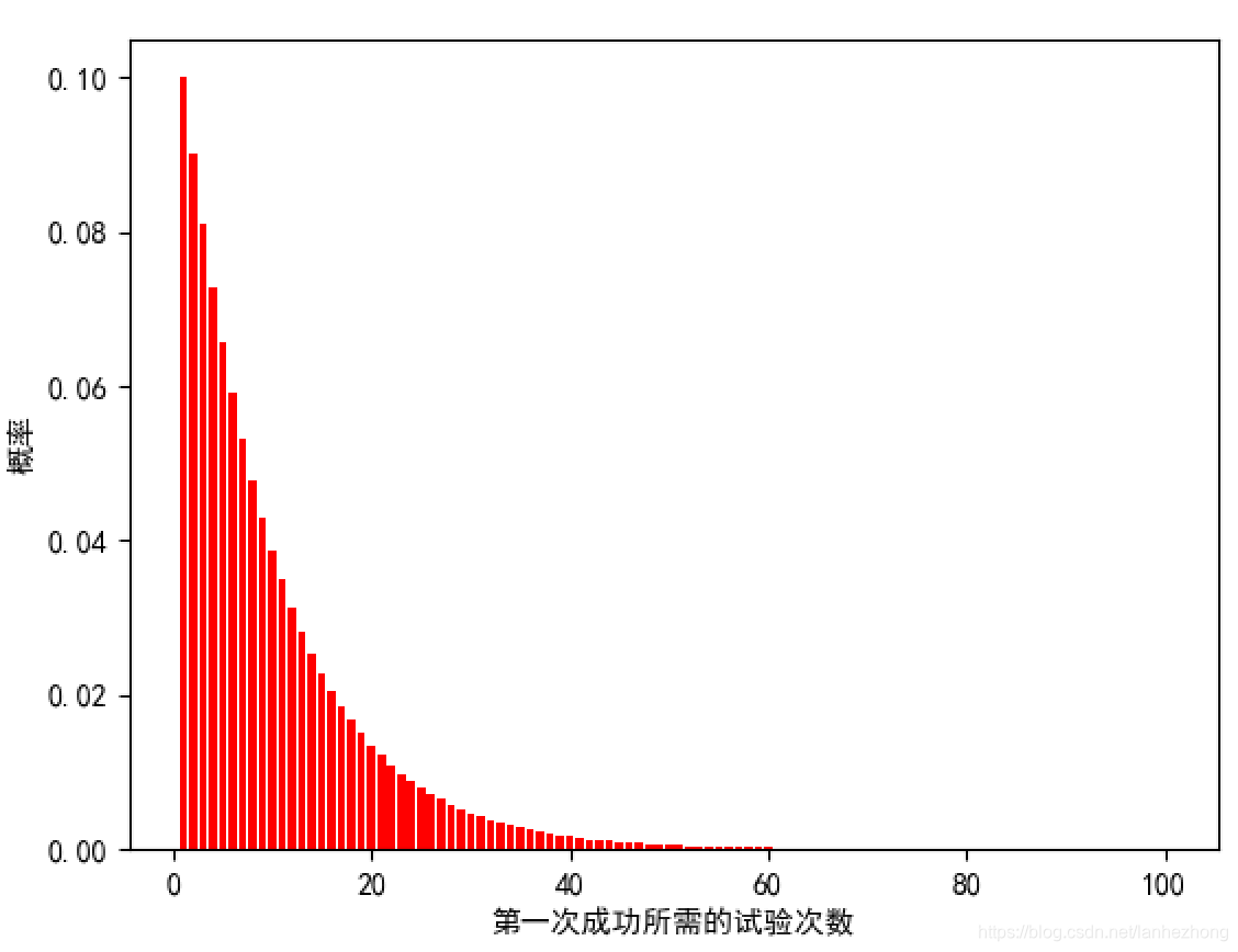 python幾何分佈scipystatsgeom