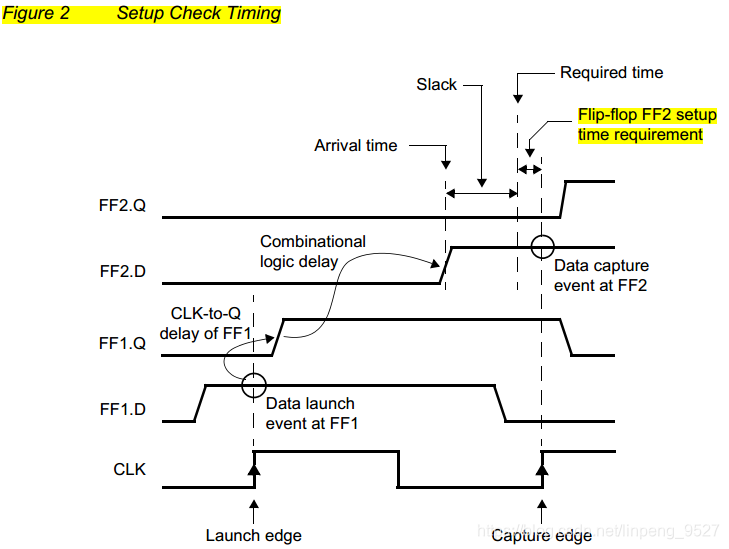 静态时序分析之建立时间setup time和保持时间hold time_计算setuptime和holdtime-CSDN博客