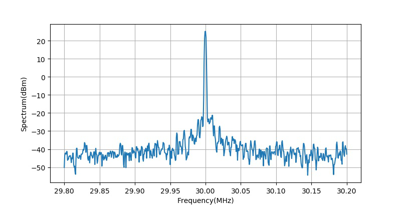▲ 输入30MHz时输出信号频谱