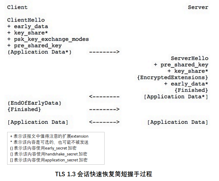 TLS 1.3会话快速恢复简短握手过程