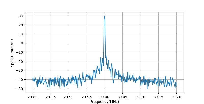 ▲ Vdd=10V下，输出30dBM的功率谱