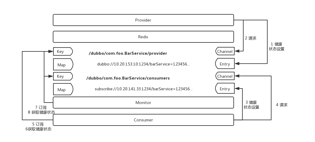 Redis