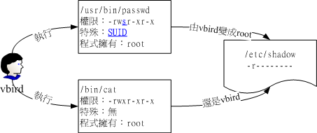 源自鸟哥