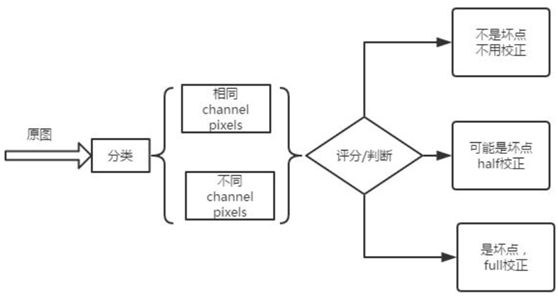 ISP_DPC坏点矫正